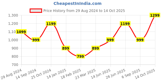tatacliq.com zavya Guardian Evil Eye Beaded zavya Price History Graph from 29 Aug 2024 to 14 Oct 2025