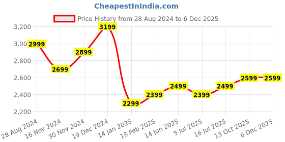 tatacliq.com Zavya Heart Cubic Zirconia Rose Gold Plated 925 Sterling Silver Anklet zavya Price History Graph from 28 Aug 2024 to 5 Dec 2025
