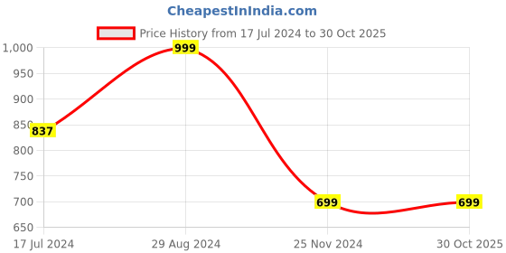 tatacliq.com zavya Heart Solitaire Gold Plated 925 Sterling Silver Stud Earrings zavya Price History Graph from 17 Jul 2024 to 30 Oct 2025