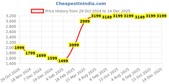 tatacliq.com Zavya Heartfelt Affection Rose Gold Plated 925 Sterling Silver Heart Bracelet zavya Price History Graph from 29 Oct 2024 to 14 Dec 2025
