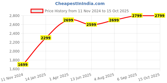 tatacliq.com Zavya Hearts and Sparkles Rhodium-Plated Combo Earrings with Cubic Zirconia zavya Price History Graph from 11 Nov 2024 to 14 Oct 2025