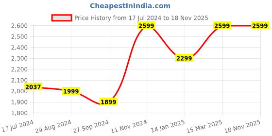 tatacliq.com Zavya Infinite Glamour Gold-Plated 925 Sterling Silver Anklet with Cubic Zirconia zavya Price History Graph from 17 Jul 2024 to 17 Nov 2025