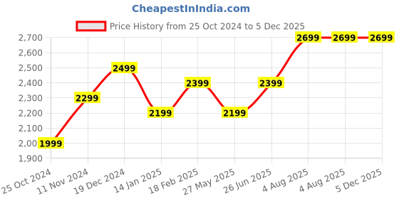 tatacliq.com Zavya Infinite Radiance Cascade Rhodium-Plated 925 Sterling Silver Bracelet zavya Price History Graph from 25 Oct 2024 to 5 Dec 2025