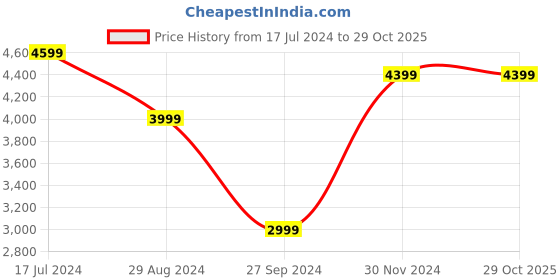 tatacliq.com Zavya Infinity CZ Rose Gold-Plated 92.5 Sterling Silver Kada Bracelet zavya Price History Graph from 17 Jul 2024 to 28 Oct 2025