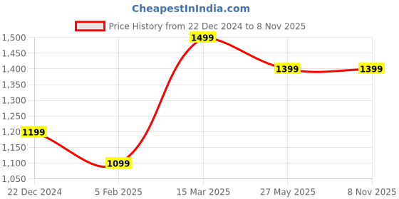 tatacliq.com Zavya Infinity Love Gold-Plated 925 Sterling Silver Women's Bracelet zavya Price History Graph from 22 Dec 2024 to 7 Nov 2025