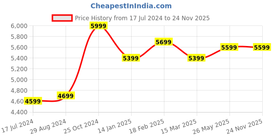 tatacliq.com Zavya Infinity Rhodium Plated 92.5 Sterling Silver Bracelet - Set of 2 zavya Price History Graph from 17 Jul 2024 to 24 Nov 2025