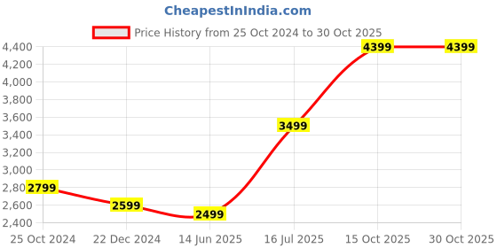 tatacliq.com Zavya Layered Beauty Cubic Zirconia Rose Gold Plated Women's Solitaire Necklace zavya Price History Graph from 25 Oct 2024 to 30 Oct 2025