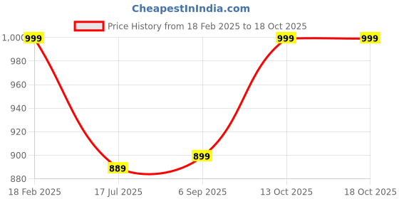 tatacliq.com Zavya Luminous Grace Rhodium Plated 999 Silver Lakshmi Ji Idol zavya Price History Graph from 18 Feb 2025 to 18 Oct 2025