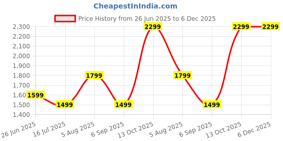 tatacliq.com Zavya Luminous Links Rhodium-Plated 925 Sterling Silver Beads Chain Anklet zavya Price History Graph from 26 Jun 2025 to 5 Dec 2025