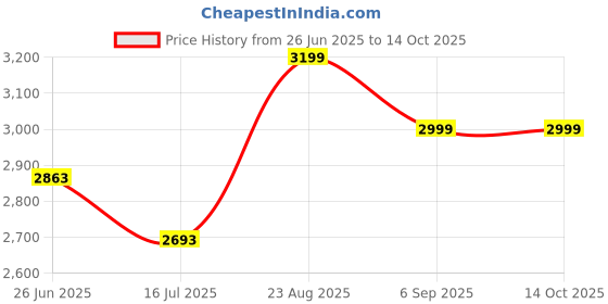 tatacliq.com Zavya Majestic Serpent 925 Silver Plating Sterling Silver Snake Chain with Lobster Claw for Men zavya Price History Graph from 26 Jun 2025 to 13 Oct 2025