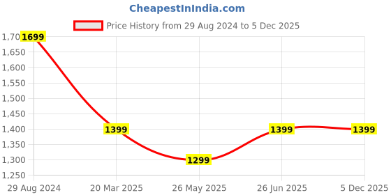tatacliq.com Zavya Minimal Beaded Gold-Plated 92.5 Sterling Silver Chain zavya Price History Graph from 29 Aug 2024 to 5 Dec 2025