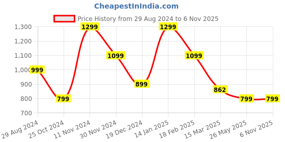 tatacliq.com zavya Minimal CZ Studded Rhodium Plated 925 Sterling Silver Studs zavya Price History Graph from 29 Aug 2024 to 5 Nov 2025