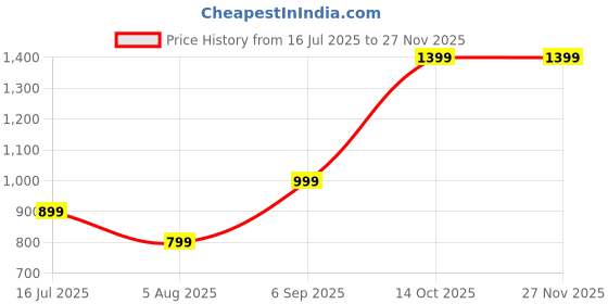 tatacliq.com Zavya Minimal Dual Toned 925 Sterling Silver Anklet zavya Price History Graph from 16 Jul 2025 to 25 Nov 2025