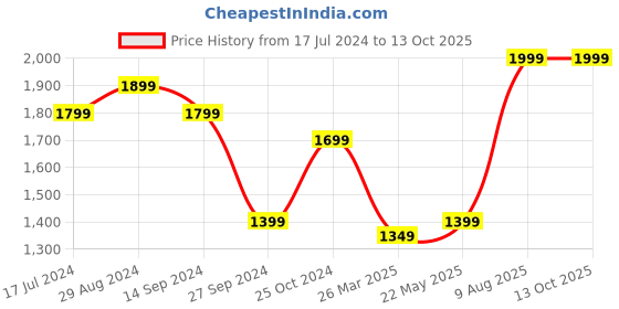 tatacliq.com Zavya Minimal Tiny Beads 92.5 Sterling Silver Anklet - Set of 2 zavya Price History Graph from 17 Jul 2024 to 13 Oct 2025