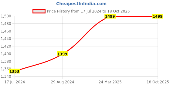 tatacliq.com Zavya Minimal Weave Rose Gold-Plated 92.5 Sterling Silver Chain zavya Price History Graph from 17 Jul 2024 to 18 Oct 2025