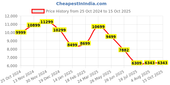 tatacliq.com Zavya Modern Silver Plated 20 Inch's Men's Chain zavya Price History Graph from 25 Oct 2024 to 15 Oct 2025