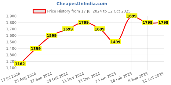 tatacliq.com zavya Multi Colour Drops Rhodium zavya Price History Graph from 17 Jul 2024 to 12 Oct 2025