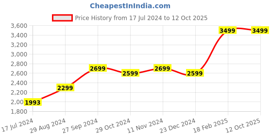 tatacliq.com zavya Multi Colour Drops Rhodium zavya Price History Graph from 17 Jul 2024 to 12 Oct 2025