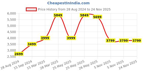 tatacliq.com Zavya Multi Toned 92.5 Sterling Silver Single Anklet zavya Price History Graph from 28 Aug 2024 to 24 Nov 2025