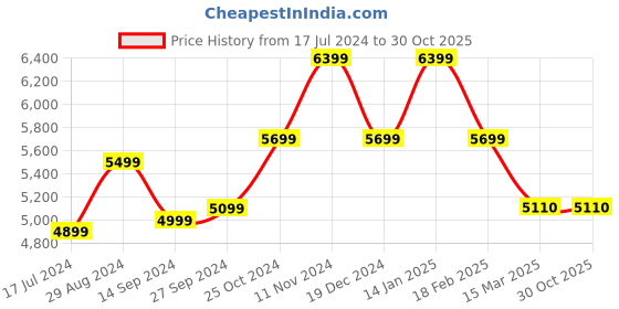 tatacliq.com Zavya Oxidised Black Thread 925 Silver Choker Necklace zavya Price History Graph from 17 Jul 2024 to 29 Oct 2025