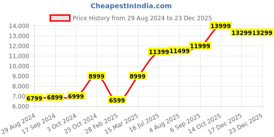 tatacliq.com Zavya Peacock Plumage Radiance Rhodium-Plated 925 Sterling Silver Anklet zavya Price History Graph from 29 Aug 2024 to 23 Dec 2025