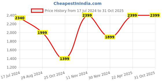 tatacliq.com Zavya Pearl Radiance Rose Gold-Plated 925 Sterling Silver Earrings zavya Price History Graph from 17 Jul 2024 to 31 Oct 2025