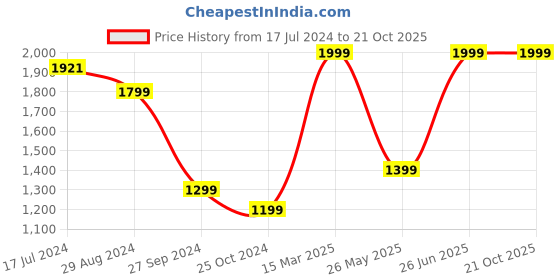 tatacliq.com zavya Pearlescent Radiance Rhodium-Plated 925 Sterling Silver Earrings zavya Price History Graph from 17 Jul 2024 to 20 Oct 2025
