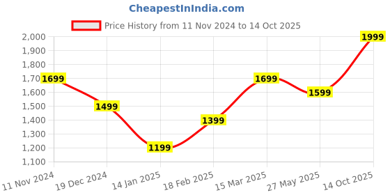 tatacliq.com Zavya Pearlescent Radiance Rhodium-Plated 925 Sterling Silver Earrings with CZ zavya Price History Graph from 11 Nov 2024 to 14 Oct 2025