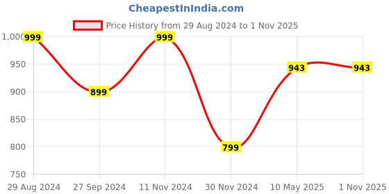 tatacliq.com Zavya Pink Petal Radiance Rhodium Plated Pink CZ 925 Sterling Silver Drop Earrings zavya Price History Graph from 29 Aug 2024 to 31 Oct 2025