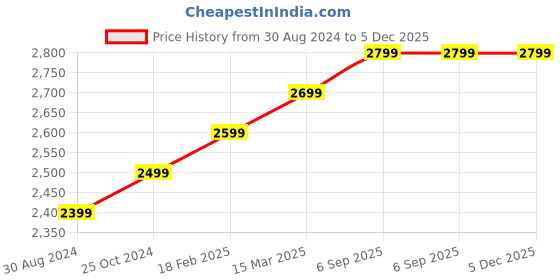 tatacliq.com Zavya Radiant Charm Rhodium-Plated 925 Sterling Silver Anklet with Beaded Chain zavya Price History Graph from 30 Aug 2024 to 5 Dec 2025
