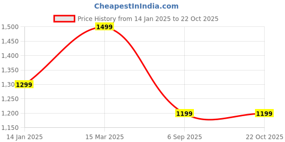 tatacliq.com Zavya Radiant Devotion Rhodium-Plated 999 Silver Shera Wali Mata Idol zavya Price History Graph from 14 Jan 2025 to 21 Oct 2025
