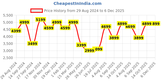 tatacliq.com Zavya Radiant Glamour Cubic Zirconia Rhodium Plated 925 Sterling Silver Anklet zavya Price History Graph from 29 Aug 2024 to 6 Dec 2025