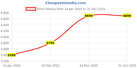 tatacliq.com Zavya Radiant Reflections 925 Sterling Silver Rhodium-Plated Abstract Bangle zavya Price History Graph from 14 Jan 2025 to 31 Oct 2025