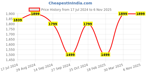 tatacliq.com Zavya Radiant Rhythm Rhodium-Plated 925 Sterling Silver Beads Chain Anklet zavya Price History Graph from 17 Jul 2024 to 4 Nov 2025