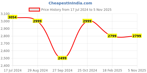 tatacliq.com Zavya Radiant Rhythm Rhodium-Plated 925 Sterling Silver Beads Chain Anklet zavya Price History Graph from 17 Jul 2024 to 3 Nov 2025