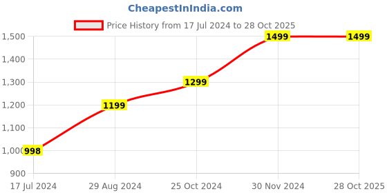 tatacliq.com Zavya Radiant Square Elegance Rose Gold-Plated 925 Sterling Silver Earrings zavya Price History Graph from 17 Jul 2024 to 27 Oct 2025