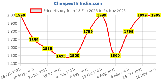 tatacliq.com Zavya Rhodium plated 92.5 Sterling Silver Box Chain Anklet - Set of 2 zavya Price History Graph from 18 Feb 2025 to 23 Nov 2025