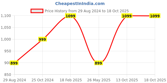 tatacliq.com Zavya Rhodium plated 92.5 Sterling Silver Box Chain Single Anklet zavya Price History Graph from 29 Aug 2024 to 18 Oct 2025