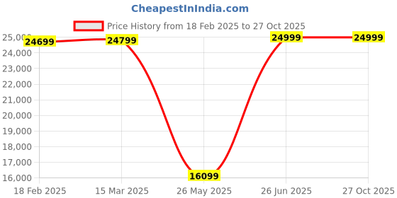tatacliq.com Zavya Rhodium Plated Sparkling Links Chain for Men zavya Price History Graph from 18 Feb 2025 to 27 Oct 2025