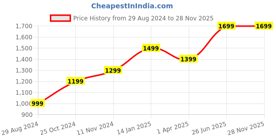 tatacliq.com Zavya Rhodium-Plated Star-Edgy Triangle Zircon 92.5 Sterling Silver Stud - Set of 2 zavya Price History Graph from 29 Aug 2024 to 26 Nov 2025