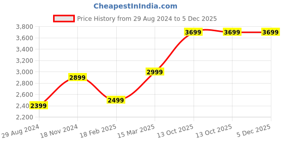 tatacliq.com Zavya Rose Gold-Plated Classic Pearl 92.5 Sterling Silver Pendant with Chain zavya Price History Graph from 29 Aug 2024 to 5 Dec 2025