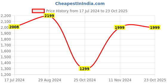 tatacliq.com Zavya Rose Petals Pearl 925 Sterling Silver Flower Earrings zavya Price History Graph from 17 Jul 2024 to 23 Oct 2025
