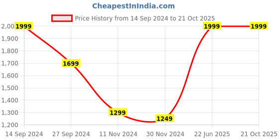 tatacliq.com Zavya Rose Radiance Duo 925 Sterling Silver Drop Earrings zavya Price History Graph from 14 Sep 2024 to 21 Oct 2025