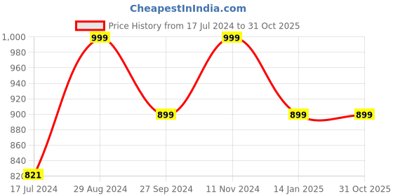 tatacliq.com Zavya Rosy Devotion CZ Rose Gold-Plated 925 Sterling Silver Earrings zavya Price History Graph from 17 Jul 2024 to 31 Oct 2025