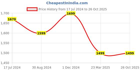tatacliq.com Zavya Rosy Serenity Rose Gold-Plated 925 Sterling Silver Snake Chain Anklet zavya Price History Graph from 17 Jul 2024 to 24 Oct 2025