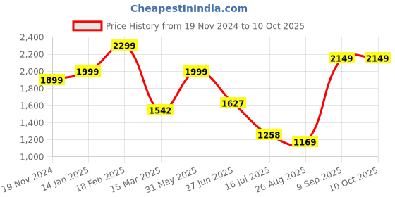 tatacliq.com Zavya Ruby Pearl 92.5 Sterling Silver Drop zavya Price History Graph from 19 Nov 2024 to 10 Oct 2025
