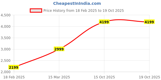 tatacliq.com Zavya Sacred Brilliance 999 Silver Ganesh Ji Idol with Rhodium Radiance zavya Price History Graph from 18 Feb 2025 to 18 Oct 2025