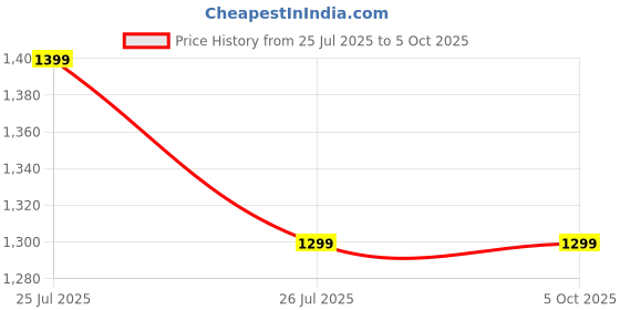 tatacliq.com Zavya Sacred Ganesh Ji with Rudraksh Rhodium-Plated Sterling Silver Rakhi zavya Price History Graph from 25 Jul 2025 to 5 Oct 2025