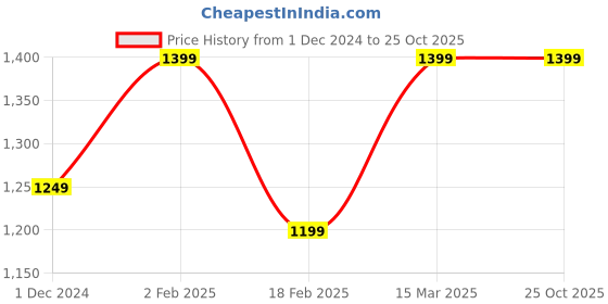 tatacliq.com Zavya Saturn & Moon Rose Gold-Plated 92.5 Sterling Silver Pendant with Chain zavya Price History Graph from 1 Dec 2024 to 24 Oct 2025