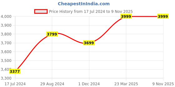 tatacliq.com Zavya Sculpted Elegance Rhodium-Plated 925 Sterling Silver Beads Chain Anklet zavya Price History Graph from 17 Jul 2024 to 8 Nov 2025